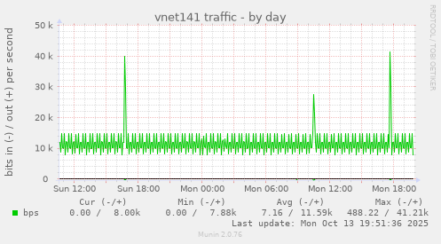 vnet141 traffic