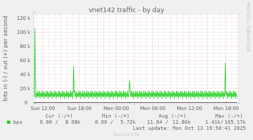 vnet142 traffic
