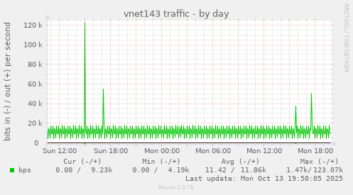 vnet143 traffic
