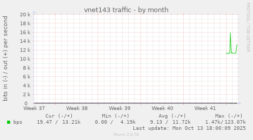 vnet143 traffic