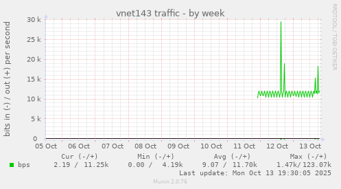vnet143 traffic