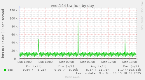 vnet144 traffic