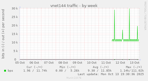 vnet144 traffic
