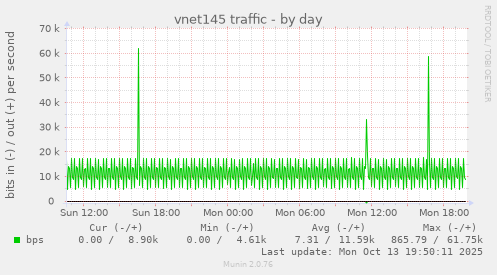 vnet145 traffic