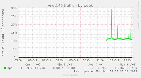 vnet145 traffic