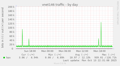 vnet146 traffic