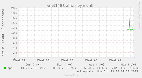 vnet146 traffic