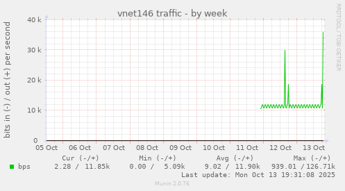 vnet146 traffic