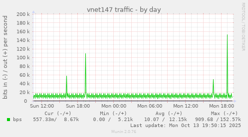 vnet147 traffic