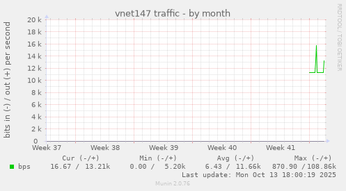 vnet147 traffic