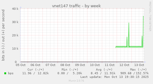 vnet147 traffic