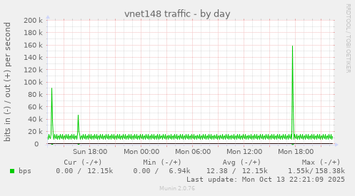 vnet148 traffic