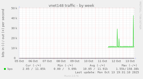 vnet148 traffic