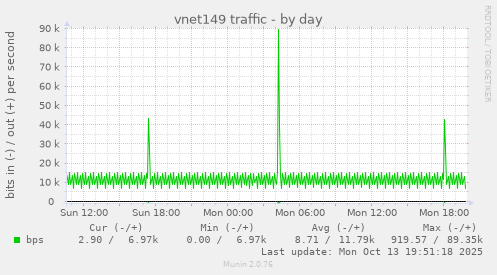 vnet149 traffic