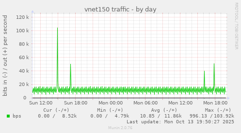 vnet150 traffic