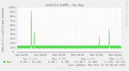 vnet151 traffic