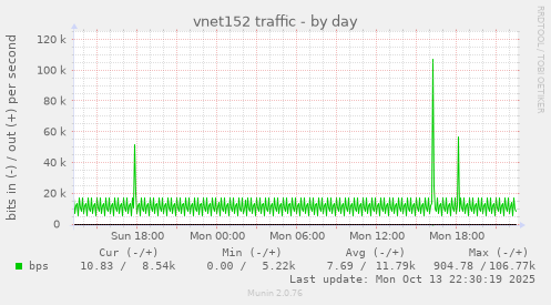 vnet152 traffic