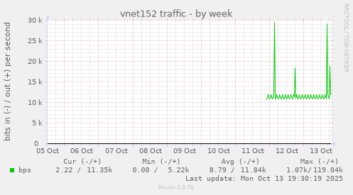 vnet152 traffic