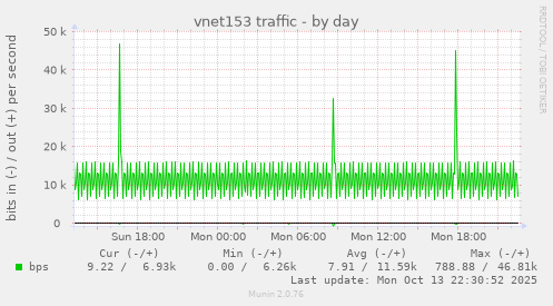vnet153 traffic