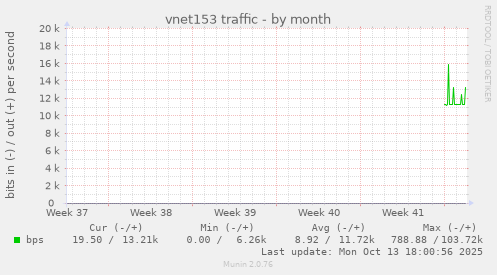 vnet153 traffic