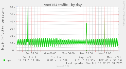 vnet154 traffic