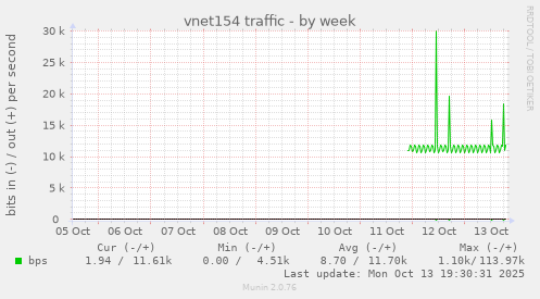vnet154 traffic