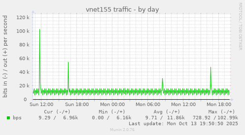 vnet155 traffic