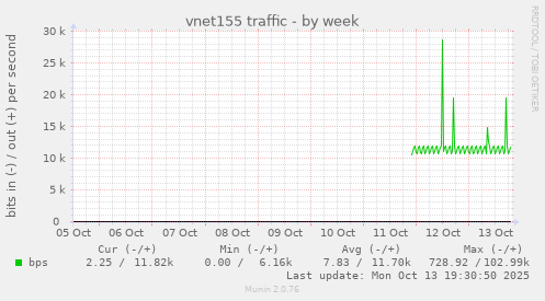 vnet155 traffic