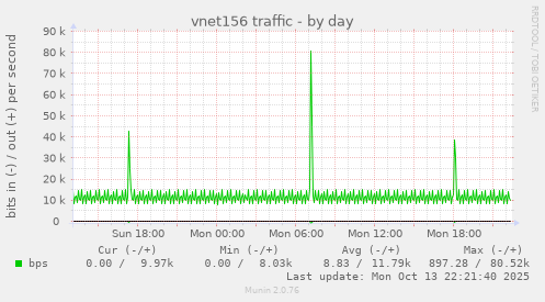 vnet156 traffic