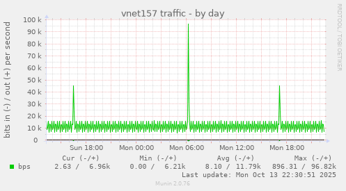 vnet157 traffic