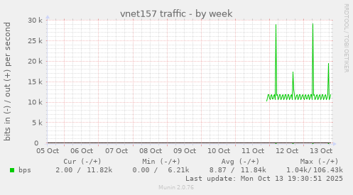 vnet157 traffic