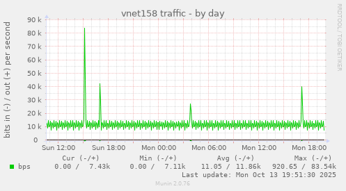 vnet158 traffic