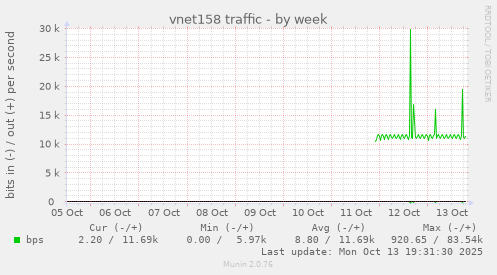 vnet158 traffic
