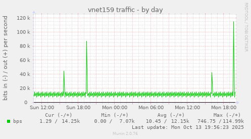 vnet159 traffic