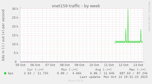 vnet159 traffic