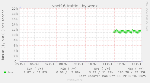 vnet16 traffic