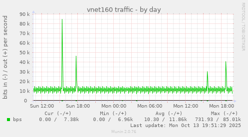 vnet160 traffic