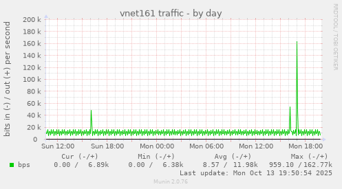 vnet161 traffic