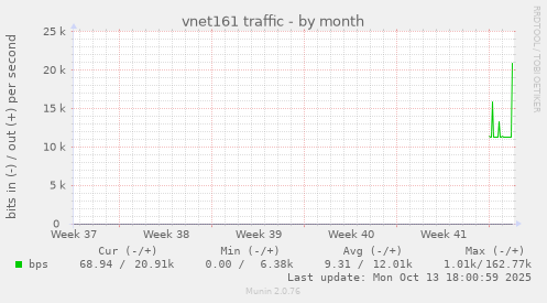 vnet161 traffic