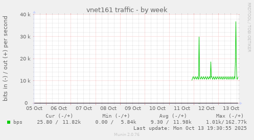 vnet161 traffic