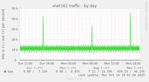 vnet162 traffic