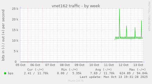vnet162 traffic