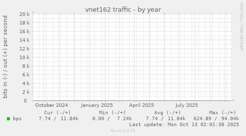 vnet162 traffic