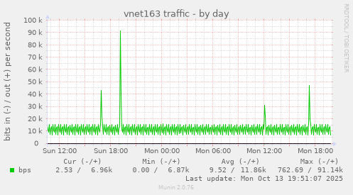 vnet163 traffic