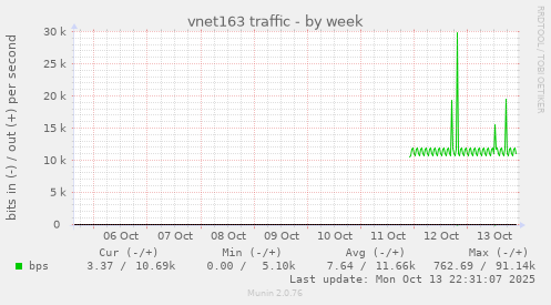 vnet163 traffic