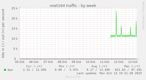 vnet164 traffic