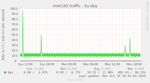 vnet165 traffic