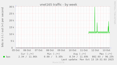 vnet165 traffic