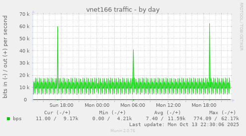 vnet166 traffic