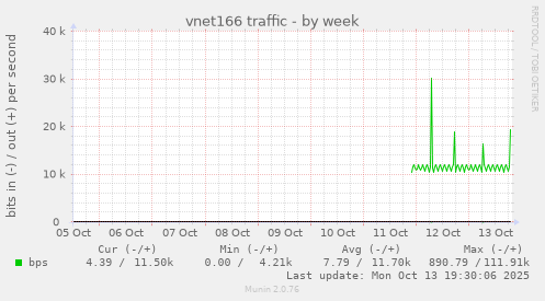 vnet166 traffic